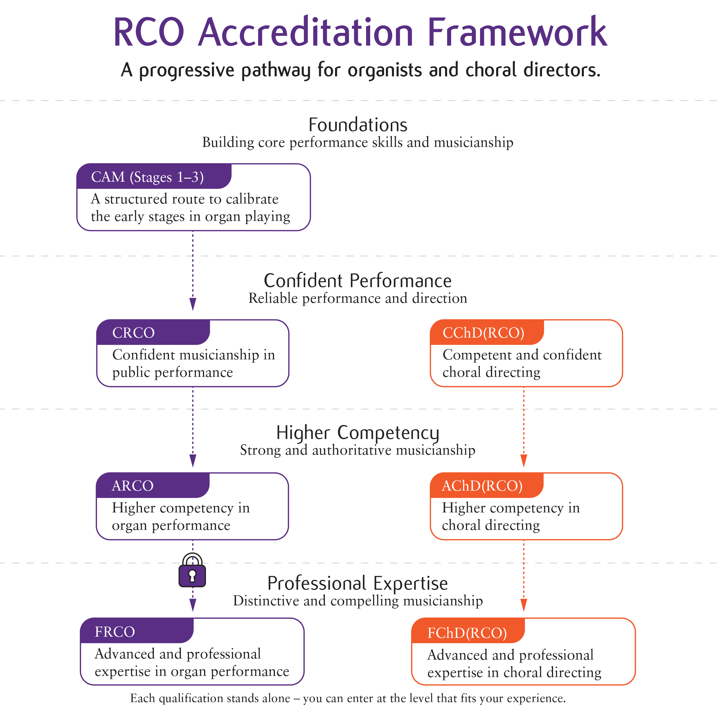 RCO Accreditation framework &ndash; progression of qualifications